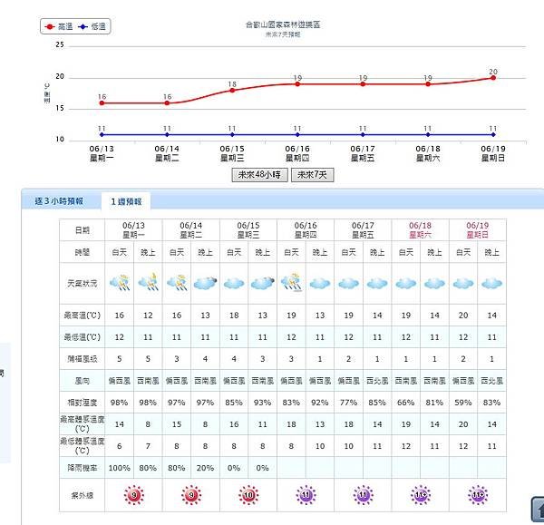 合歡山未來7天天氣預測