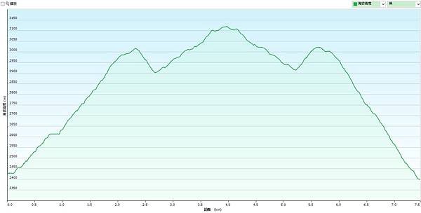 庫哈諾辛山高度圖_山水社_GPX.jpg