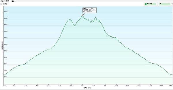 貴妃山那結山P型縱走高度圖_山水社_GPX.jpg