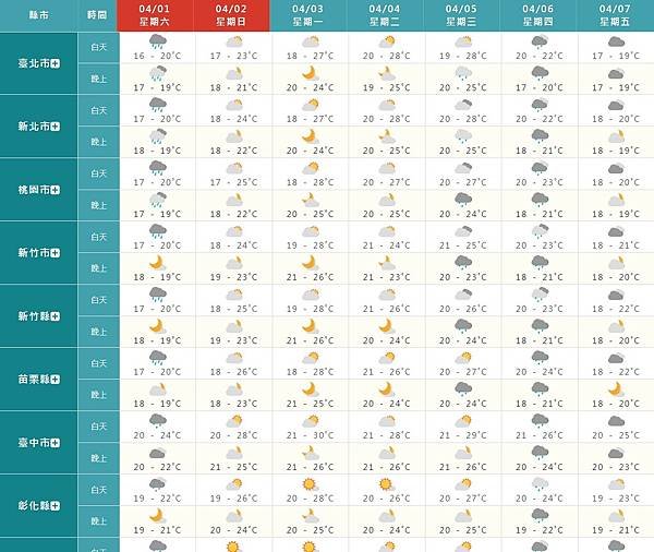 2023033未來一周天氣預測.jpg