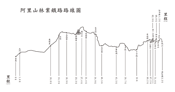 阿里山鐵路各站海拔及里程.png