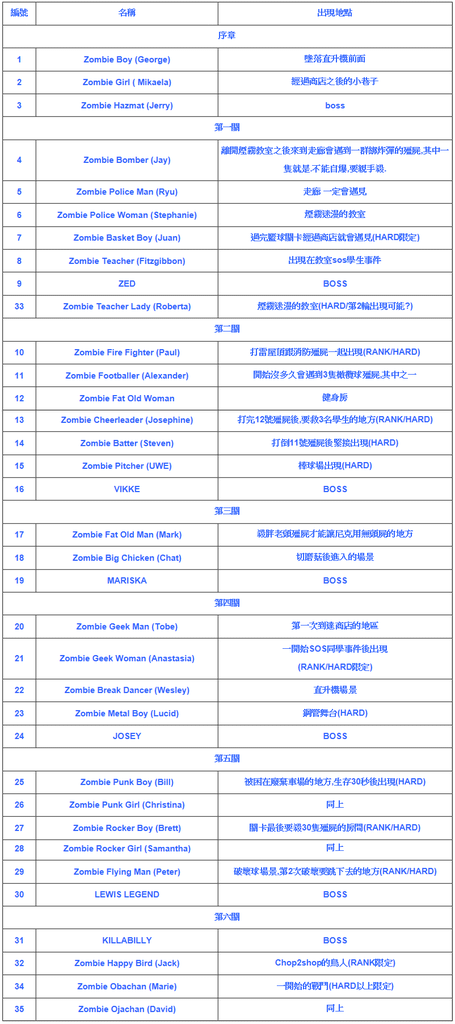 電鋸甜心殭屍圖鑑編號及出現位置一覽表