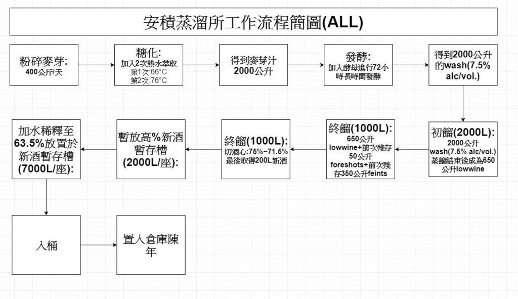 2019/04 安積蒸溜所見聞錄