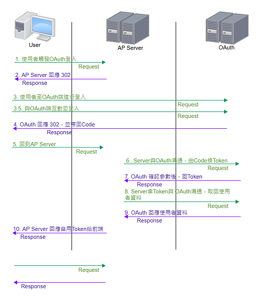 OAuth流程.png