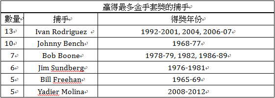 捕手金手套獎最多