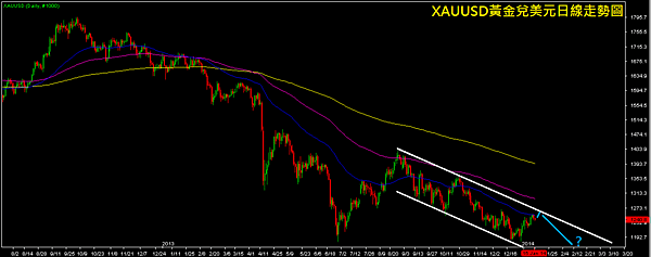 20140115XAUUSD日線