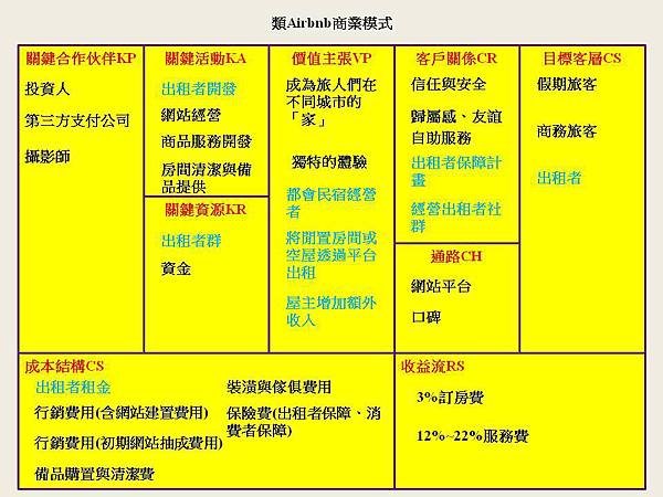 類Airbnb商業模式