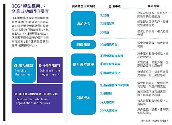 BCG轉型框架：企業成功轉型3要素