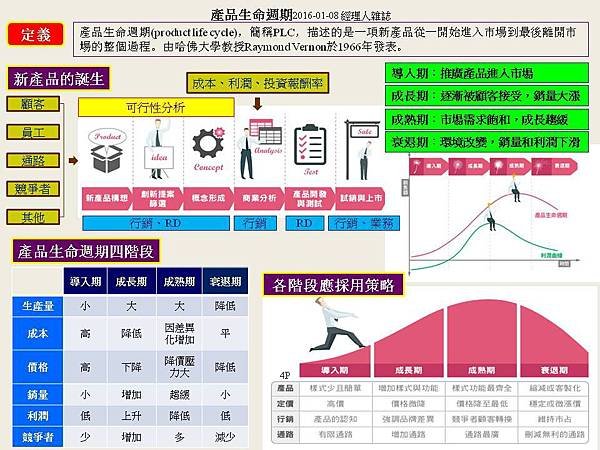 非經管班-one-page產品生命周期