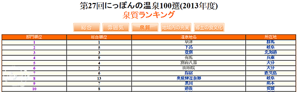 2013(27回)日本百選溫泉(泉質)1~10名.png