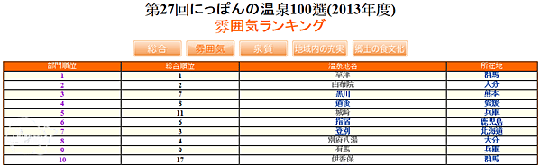 2013(27回)日本百選溫泉(氣氛)1~10名.png