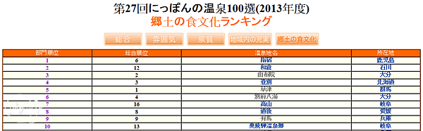 2013(27回)日本百選溫泉(飲食文化)1~10名.png