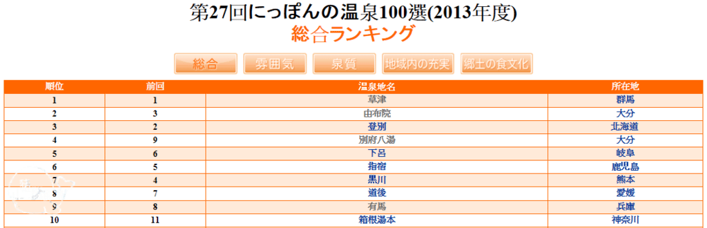 2013(27回)日本百選溫泉(綜合)1~10名.png