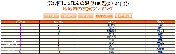 2013(27回)日本百選溫泉(觀光機能)1~10名.png