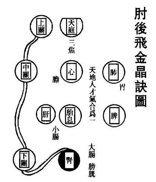 《呂公金丹秘訣》中有金丹成就法