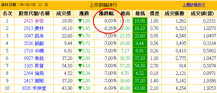 跌幅破7-990205.GIF