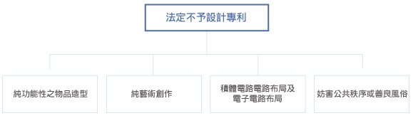 法定不予設計專利