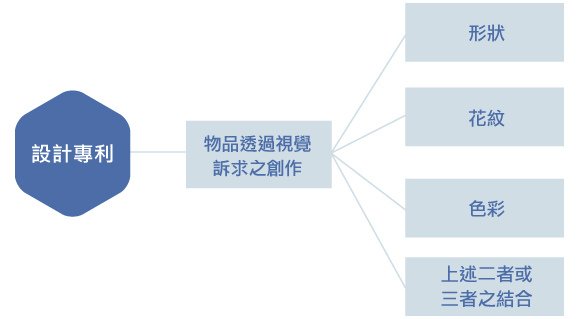 設計專利保護的標的