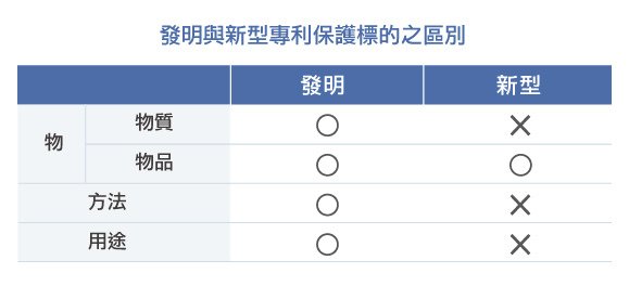 發明與新型保護標的的區別