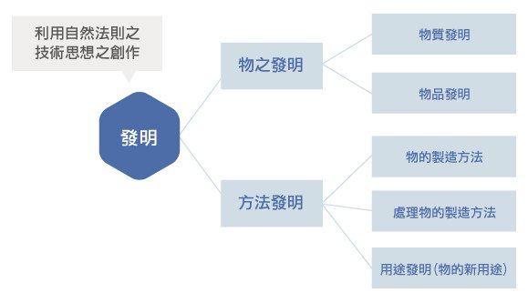 發明專利保護的標的