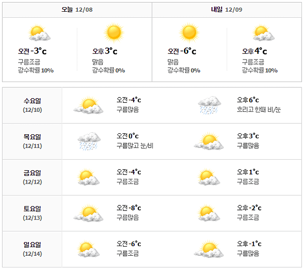 首爾天氣預報1208-1214