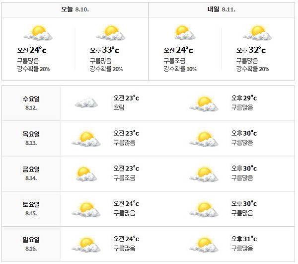 ●首爾天氣情報│08/10-08/16 本週首爾市旅遊天氣預報