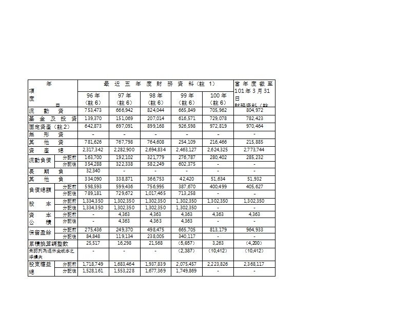 葡萄王資產負債表