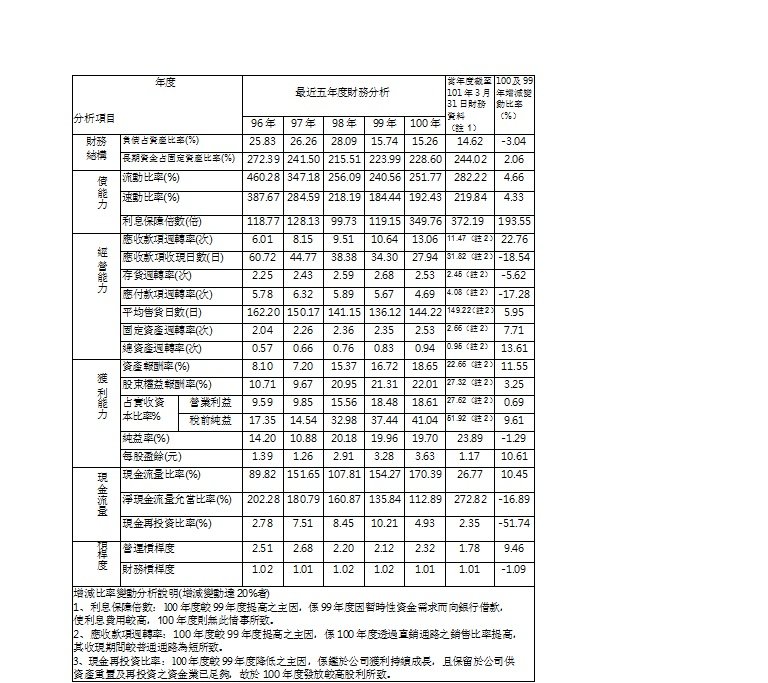 1707重要財務比率分析