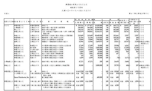 2012興農半年報子公司損益