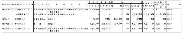 2012興農半年報子公司損益-2