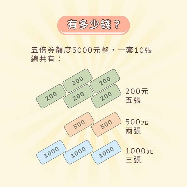 五倍券,五倍券怎麼領,五倍券怎麼用,五倍券加碼