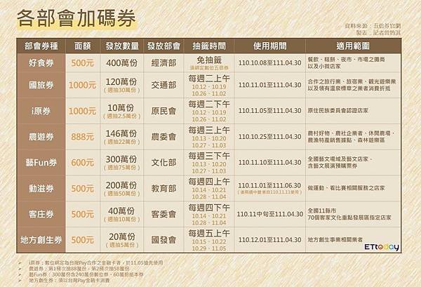 五倍券,五倍券怎麼領,五倍券怎麼用,五倍券加碼