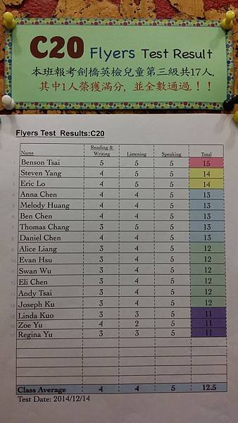 C20 Flyers results