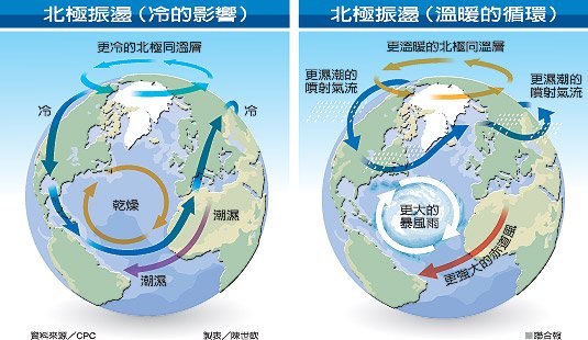 負北極震盪