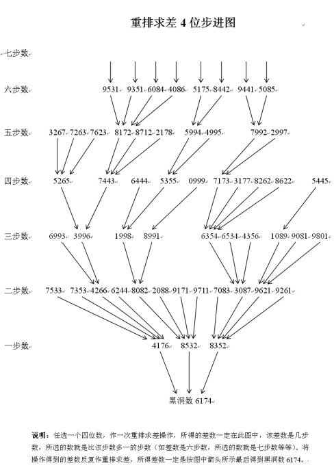 黑洞數