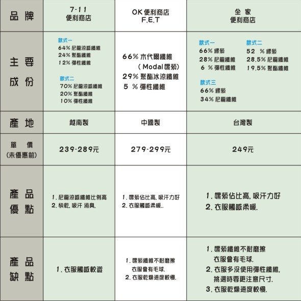 涼感衣比較 - 7-11 VS OK VS 全家