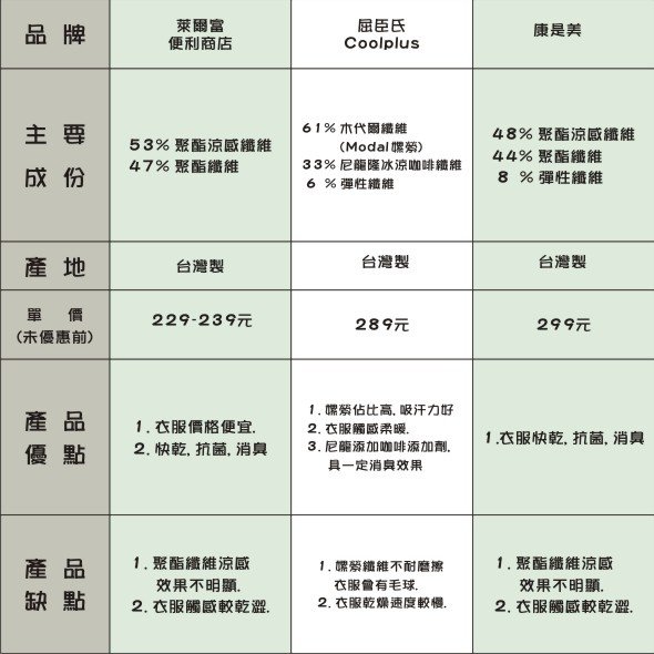 涼感衣比較表 - 萊爾富 VS 屈臣氏 VS 康是美