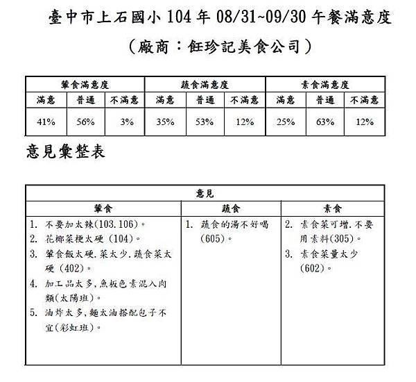 104.0809飪珍記滿意度.JPG