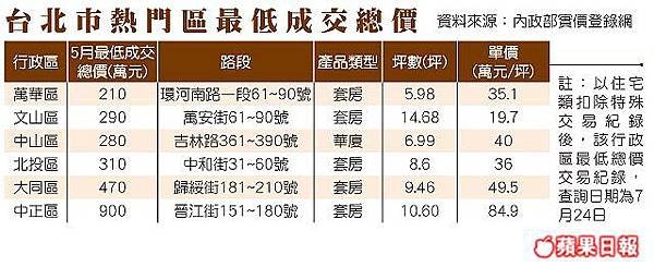 台北市熱門區最低成交總價