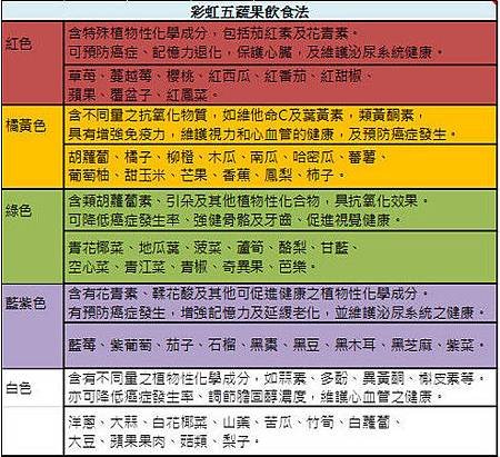 蔬果顏色密碼