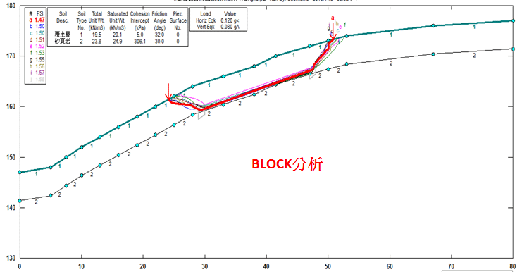 BLOCK分析