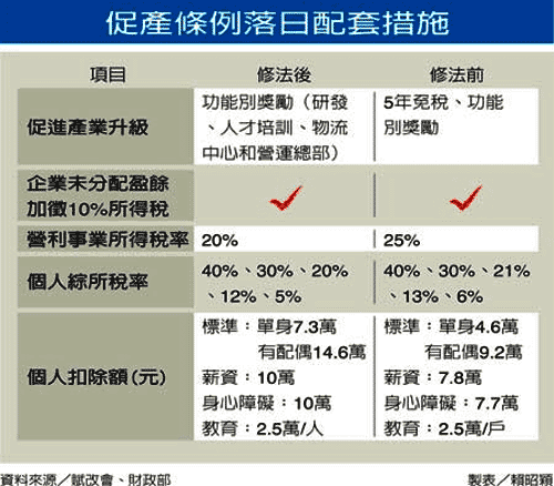 促產條例落日配套措施