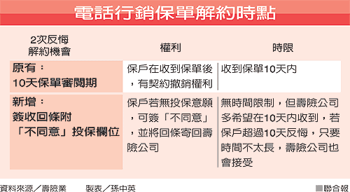 電話行銷保單解約時點.gif