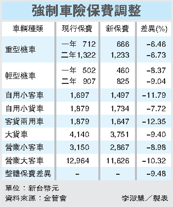 強制車險保費調整.gif