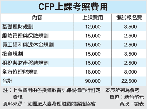 CFP上課考照費用.gif