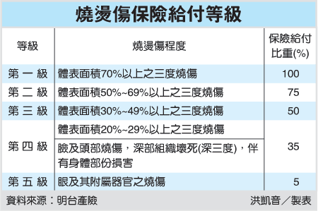 燒燙傷保險給付等級.gif