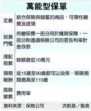 萬能型保單.gif