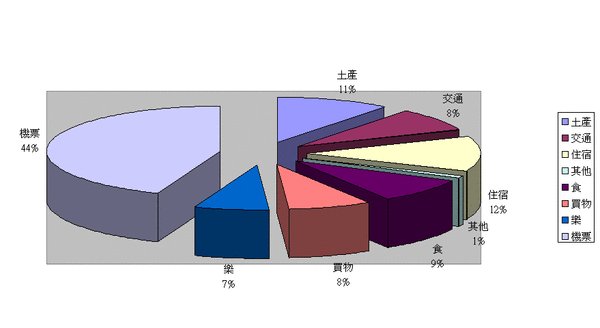 關西行五日支出