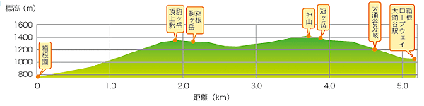 箱根神山高度