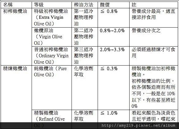 橄欖油越精製營養越低，假橄欖油添加「銅葉綠素」染色傷身